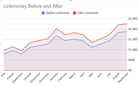 Make more Amazon Affiliate Revenue With Linkmoney