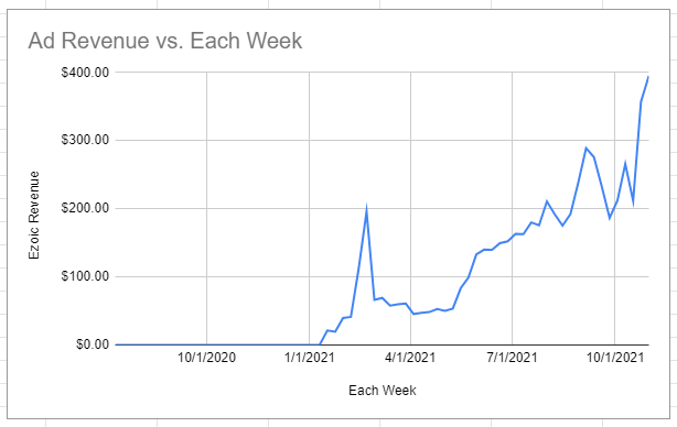 This chart shows my Ad revenue PFH