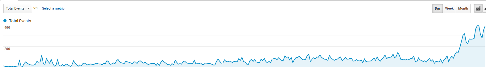 Google analytics events conversions