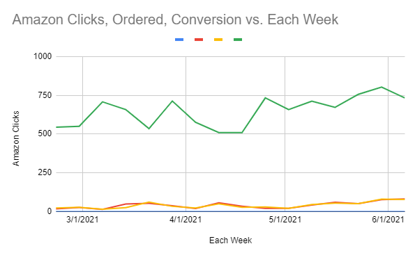 Graph showing Amazon clicks, ordered items and conversions