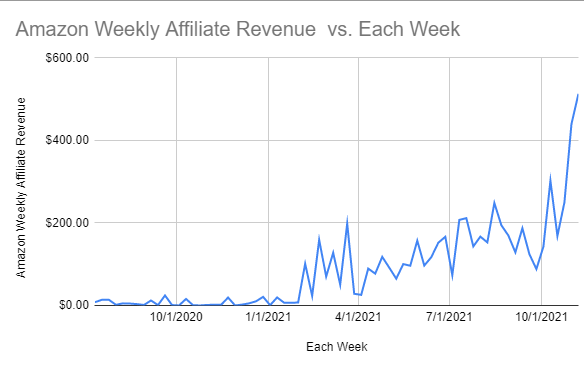 Linkmoney amazon weekly revenue after