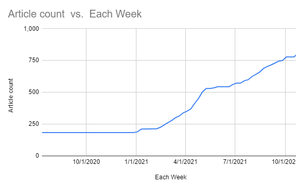 Article count for website