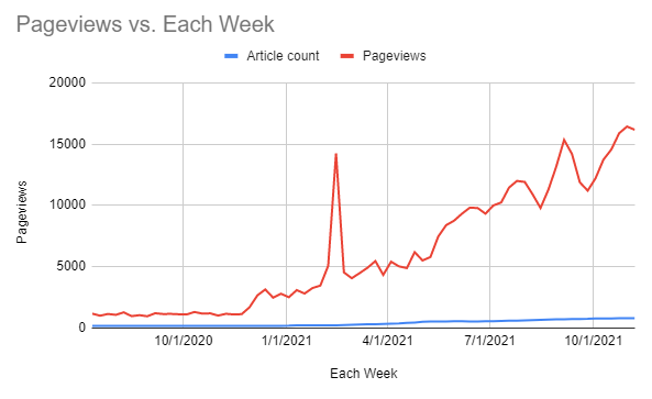 Traffic graph for website