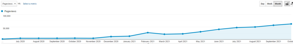 Traffic increase from my SEO in Google Analytics