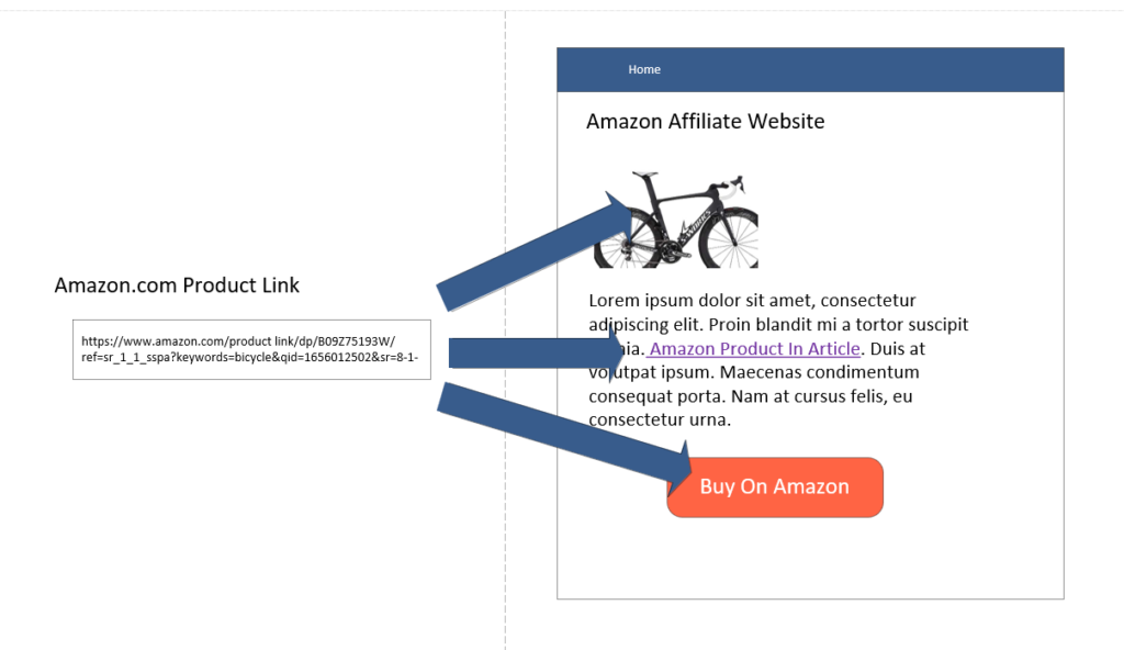 Amazon product links are used in text, images and buttons