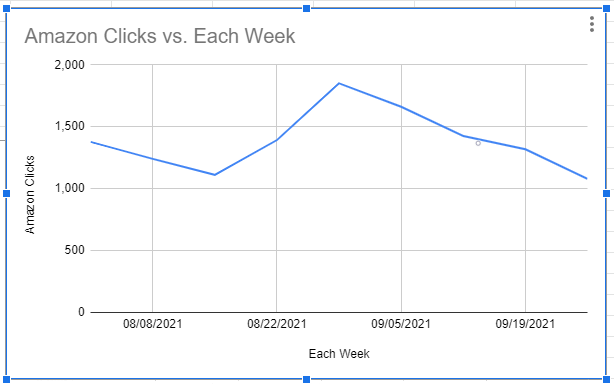 This is a graph of a website that has lost Amazon Affiliate clicks over time