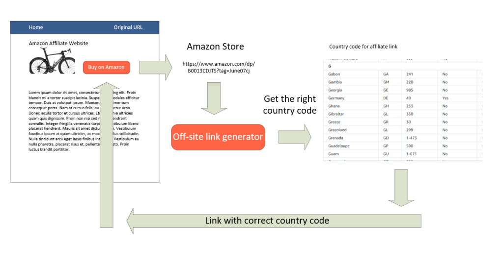 Diagram showing how off site Affiliate link generators work