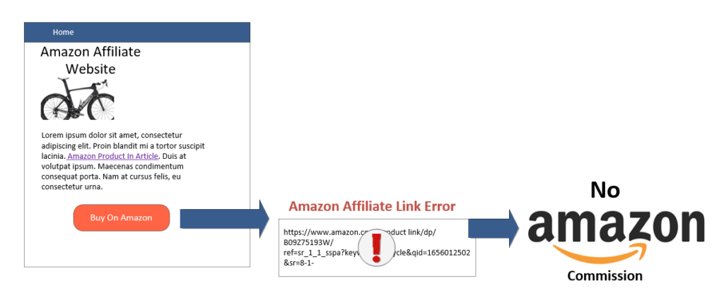If your Amazon Affiliate Link is broken, you will not get your Amazon referral Commission