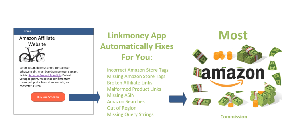 Linkmoney App Amazon Affiliate Link Fixer and Checker automatically fixes your affiliate links