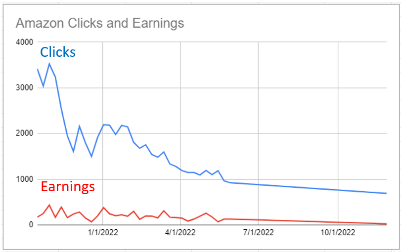 Graph showing Amazon Clicks and Earnings decreasing