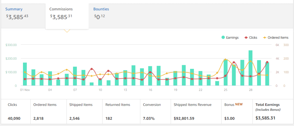 Amazon clicks and earnings chart