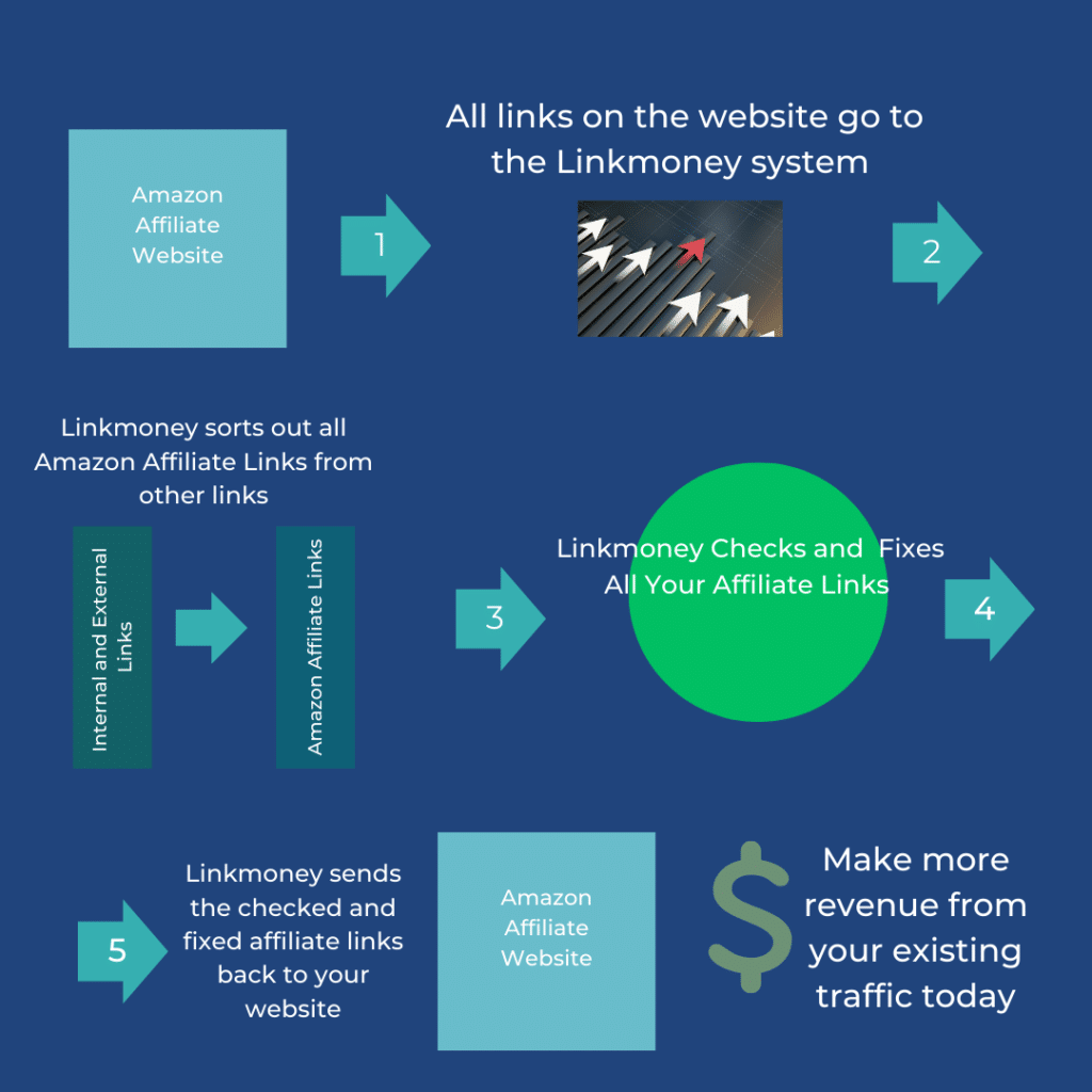 Diagram showing how Linkmoney works